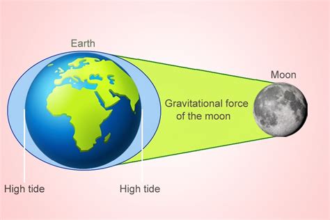 Why is my tire pressure going up, and does it have anything to do with the moon's gravitational pull?